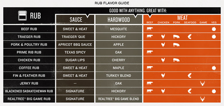 Traeger Rubs and Sauces