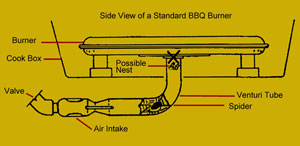 Barbecue Venturi Tubes, Insects & Spiders